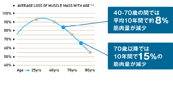 筋肉量と年齢を表した図