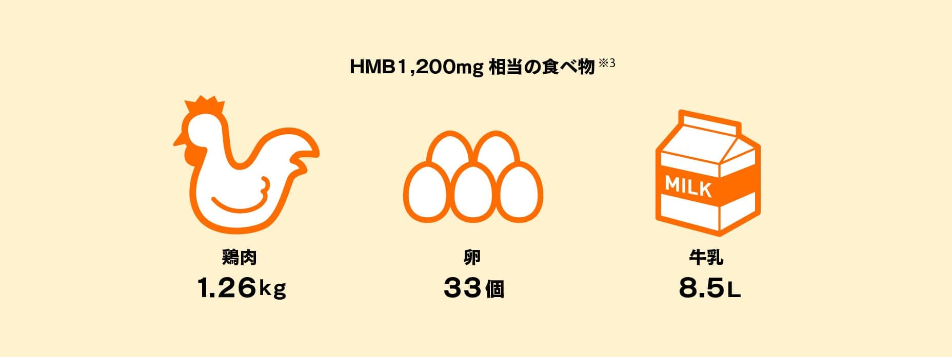 HMB1,200mg相当の食べ物 鶏肉1.26kg 卵33個 牛乳8.5L