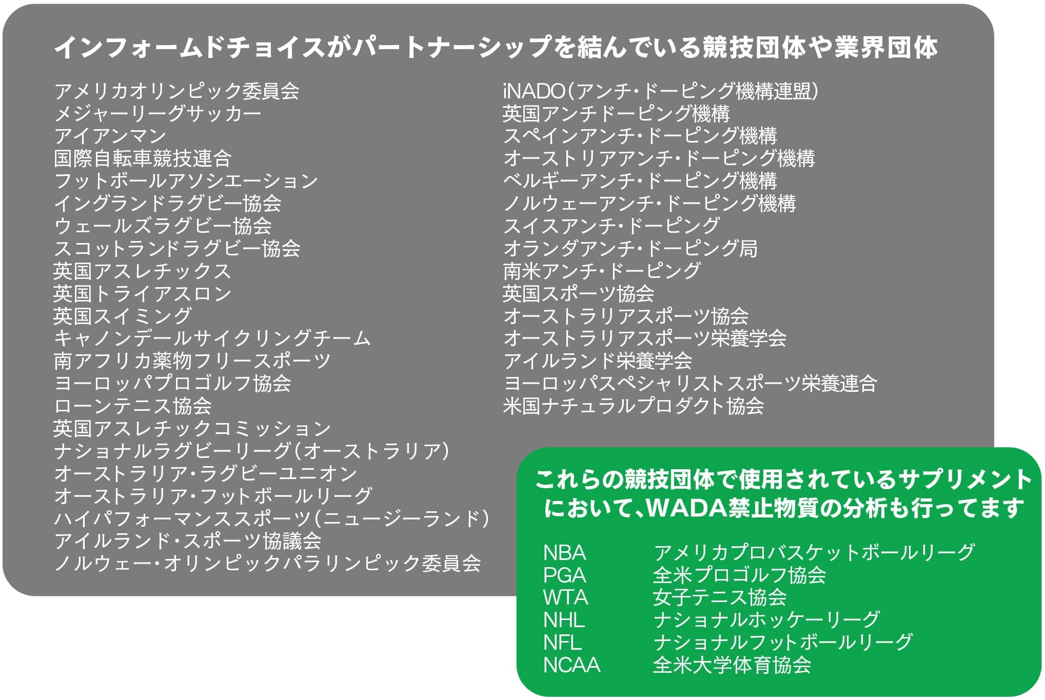 インフォームドチョイスがパートナーシップを結んでいる競技団体や業界団体の一覧図